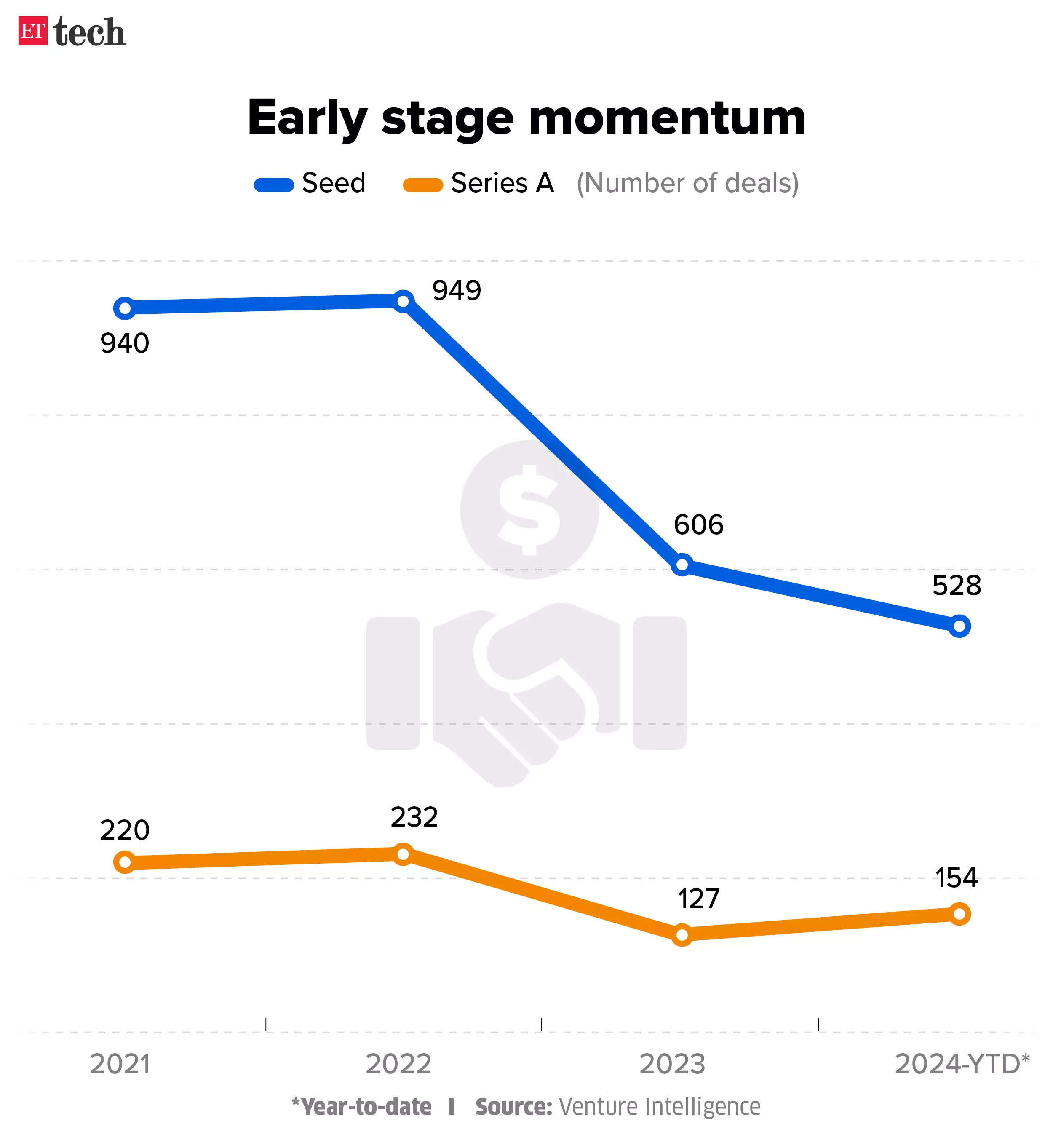 early stage momentum.